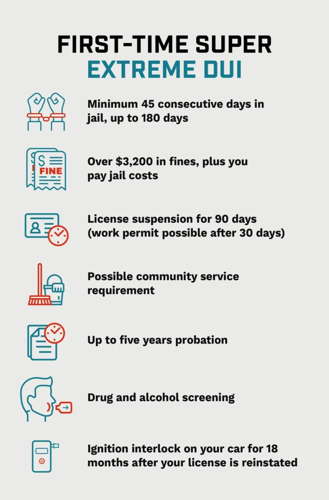 List of first-time super extreme DUI penalties