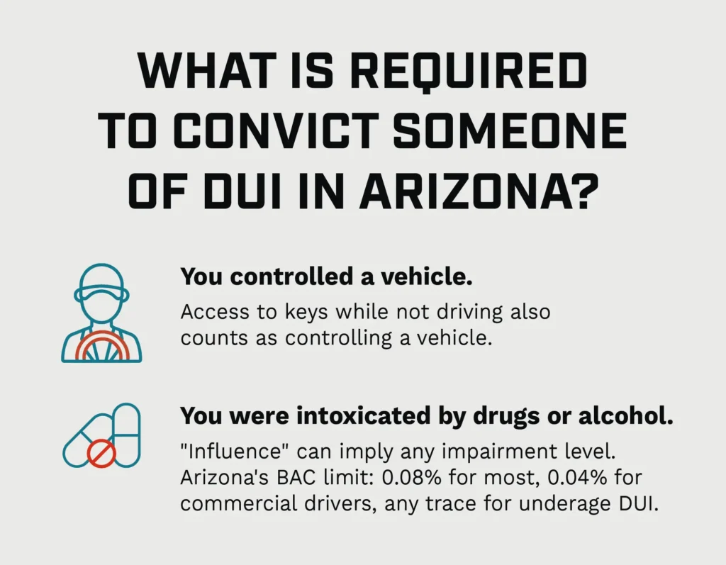 An infographic breaking down what is needed to convict someone of a DUI in Arizona. 