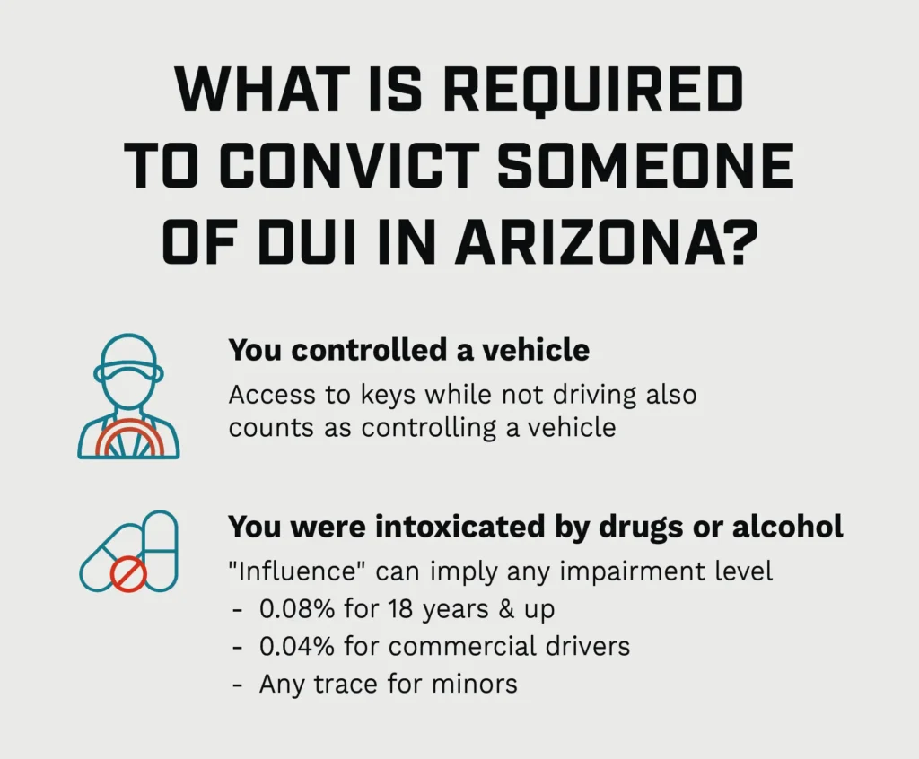 An infographic listing out required elements to convict someone of a DUI in Arizona. 