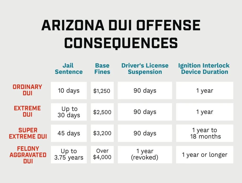 A chart listing out the consequences and sentencing for different levels of DUI offenses in Arizona.