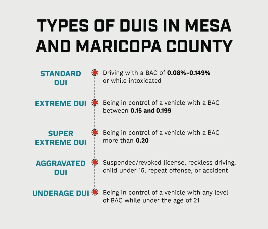 An infographic listing out the different types of DUI possible in Mesa, AZ.