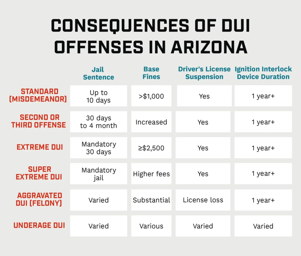 A table listing our the penalties and consequences of different levels of DUIs in Arizona. 