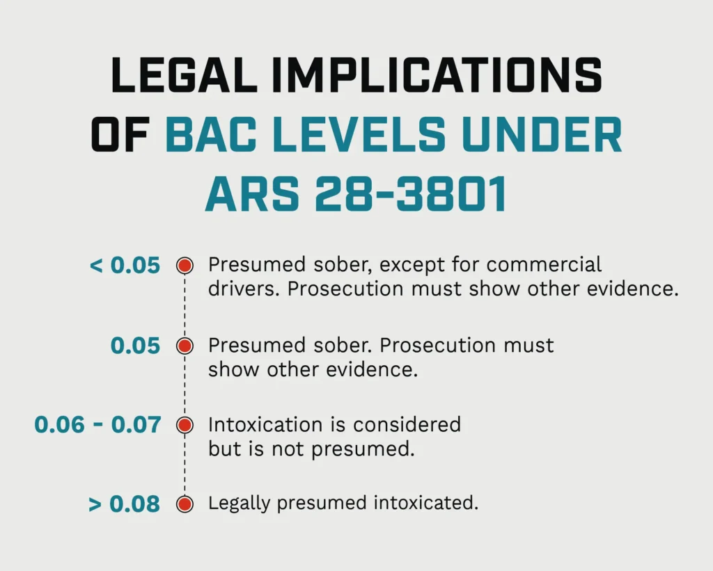 An infographic listing out the legal implications o DUIs at different BAC levels under RAS 28-3801.