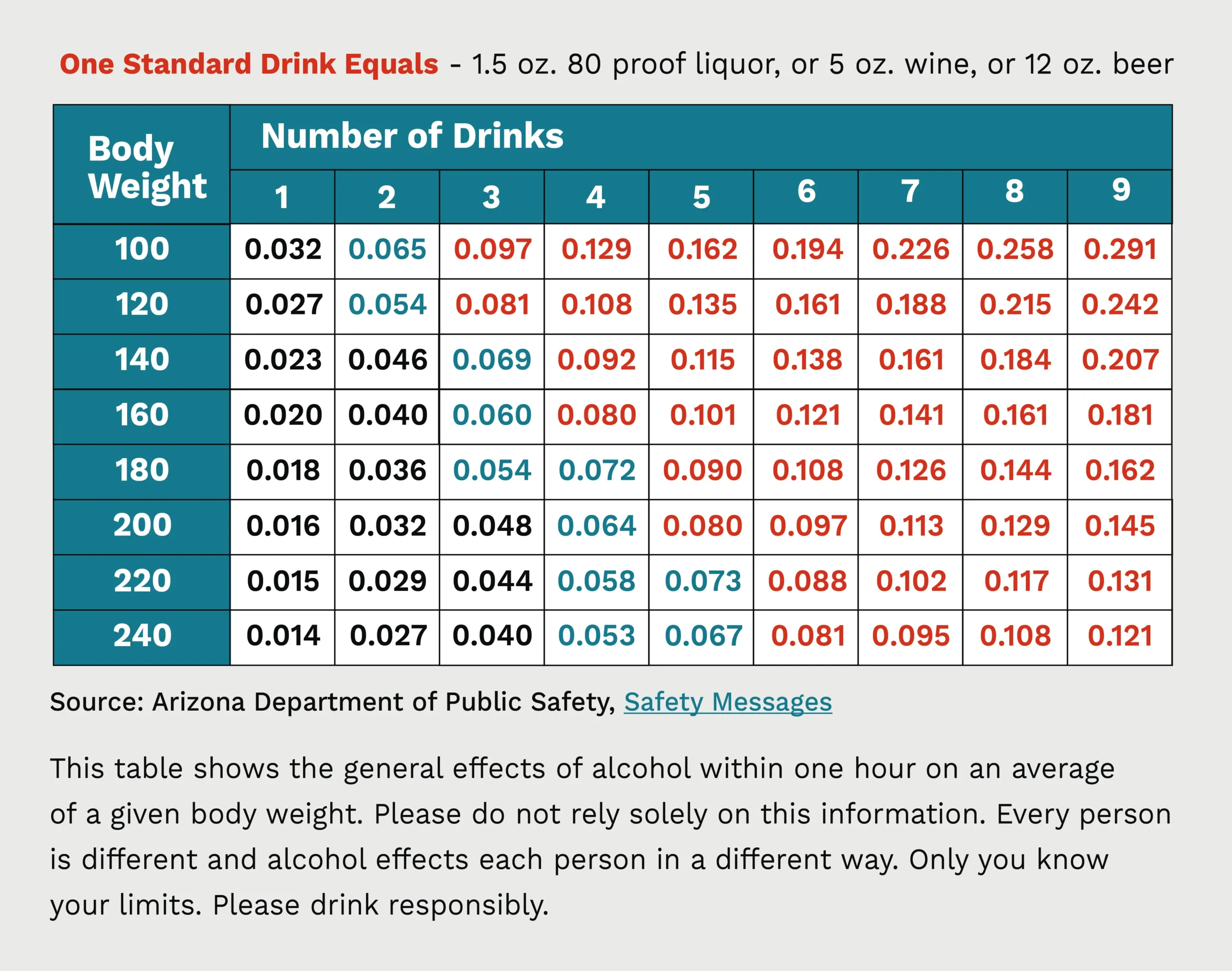 table showing number of drinks and body weight to BAC levels